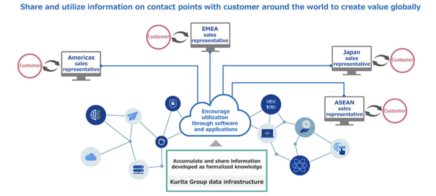 Kurita and Fracta establish global water treatment data integration infrastructure